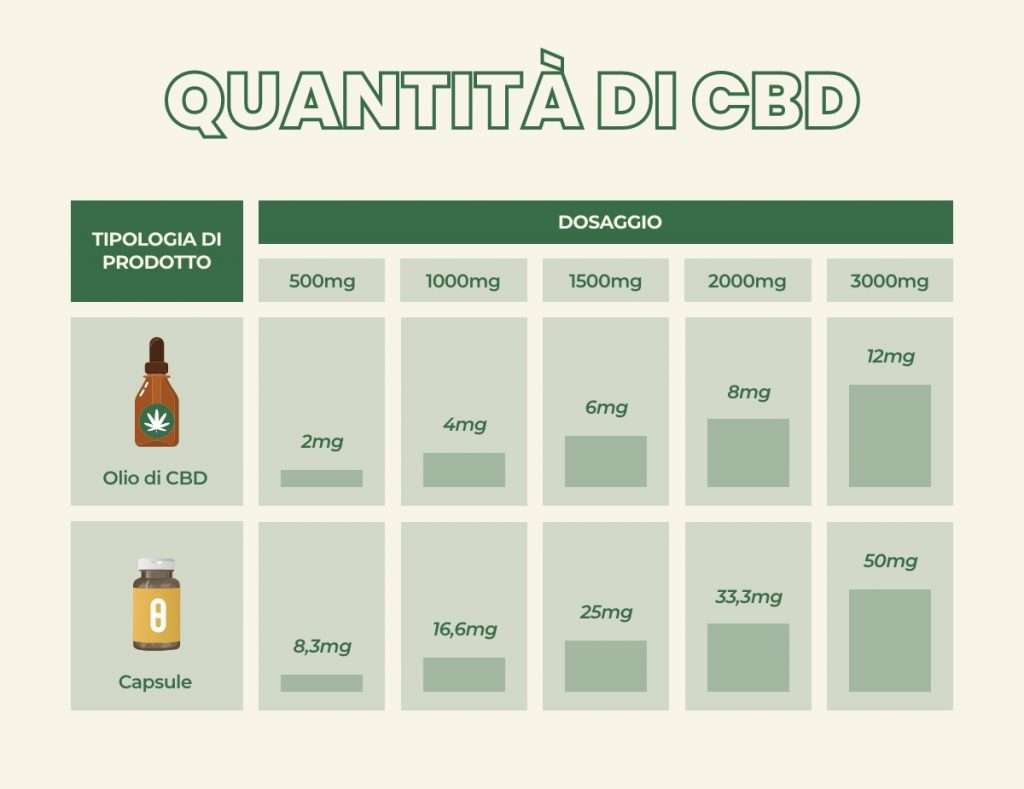 quanto cbd prendere - olio o capsule