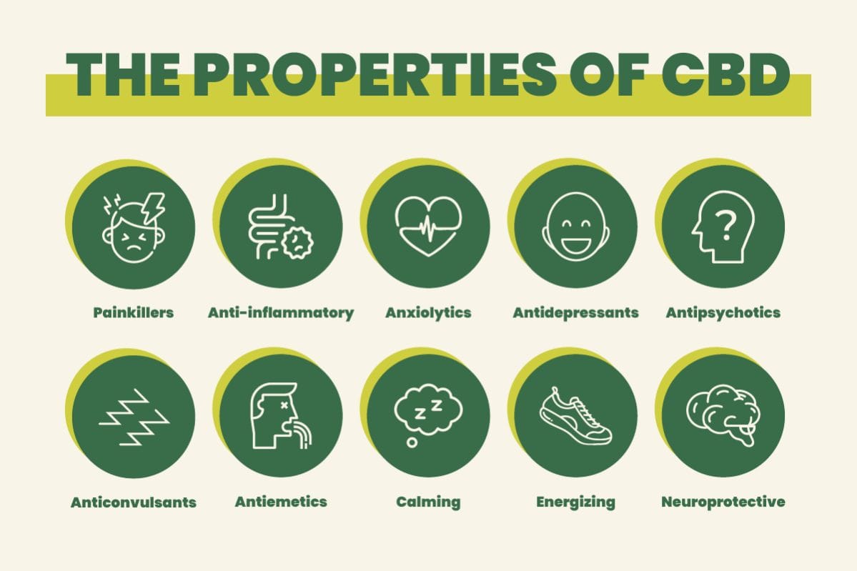 The properties of CBD