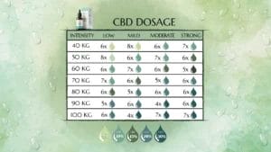 CBD Dosage Table