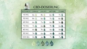 Dosierungstabelle CBD