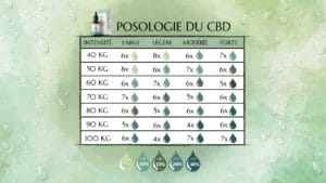 Tableau de dosage CBD